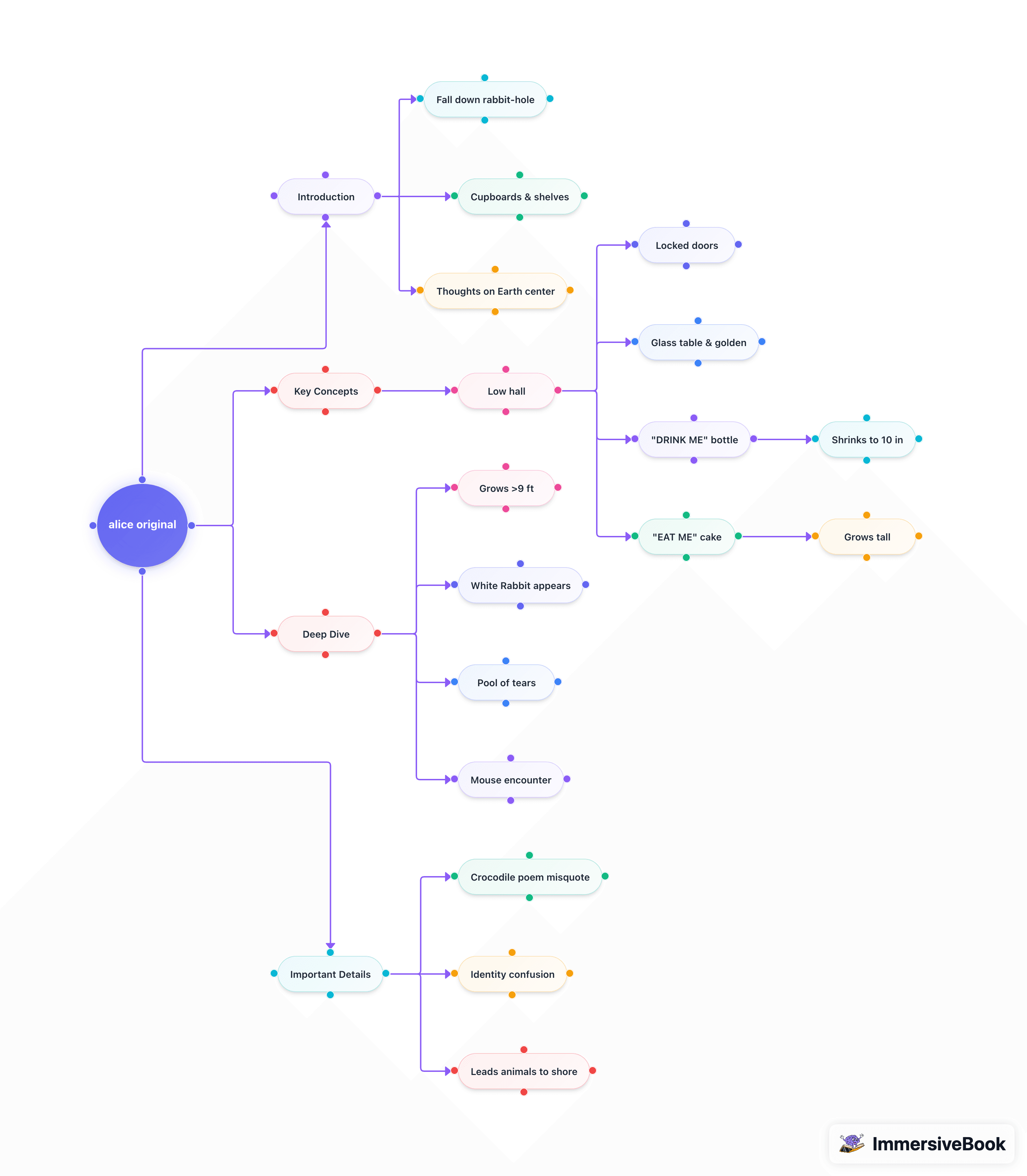 Mappa mentale generata da ImmersiveBook con nodi collegati e struttura del racconto.